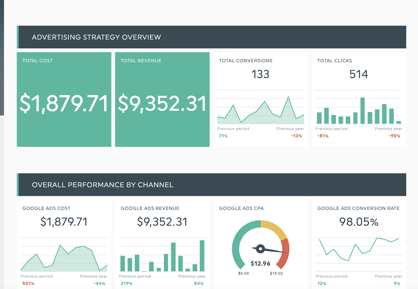Résultats Google Ads Maroc - campagnes performantes Maroc Web Solutions